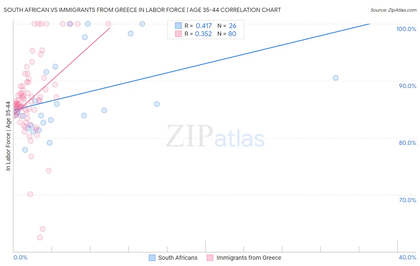 South African vs Immigrants from Greece In Labor Force | Age 35-44