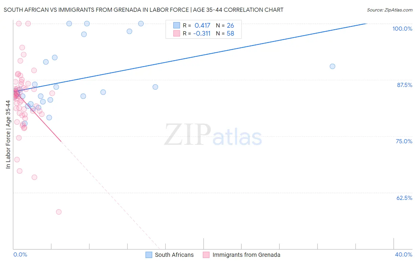 South African vs Immigrants from Grenada In Labor Force | Age 35-44