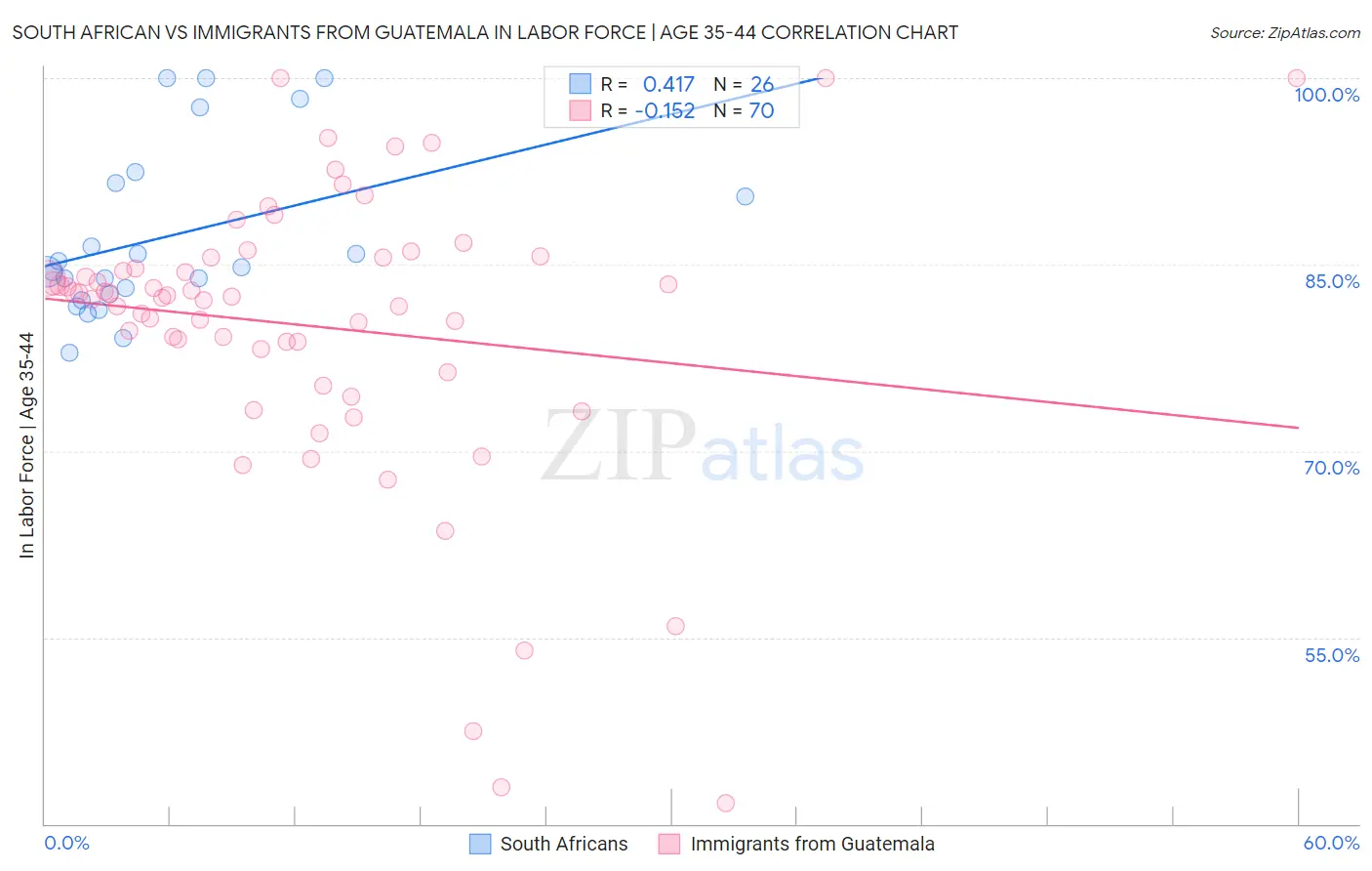 South African vs Immigrants from Guatemala In Labor Force | Age 35-44