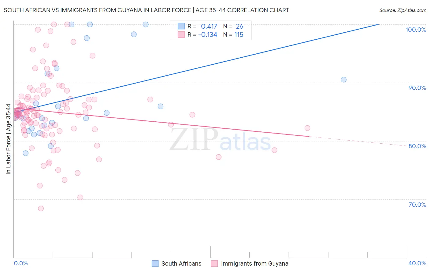 South African vs Immigrants from Guyana In Labor Force | Age 35-44