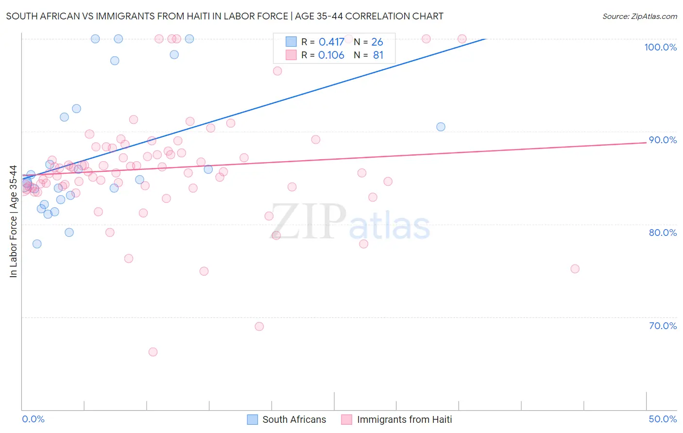 South African vs Immigrants from Haiti In Labor Force | Age 35-44