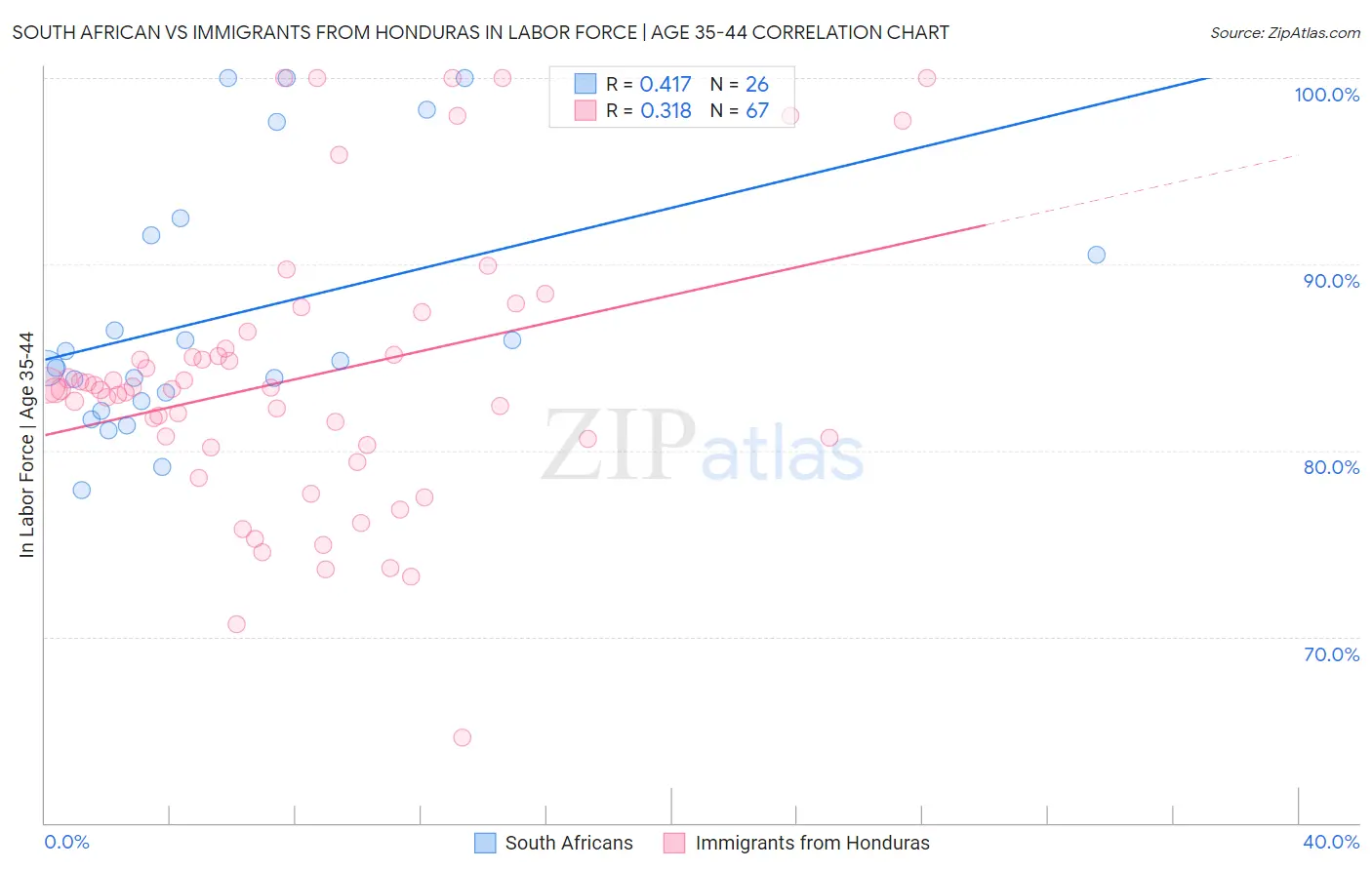 South African vs Immigrants from Honduras In Labor Force | Age 35-44