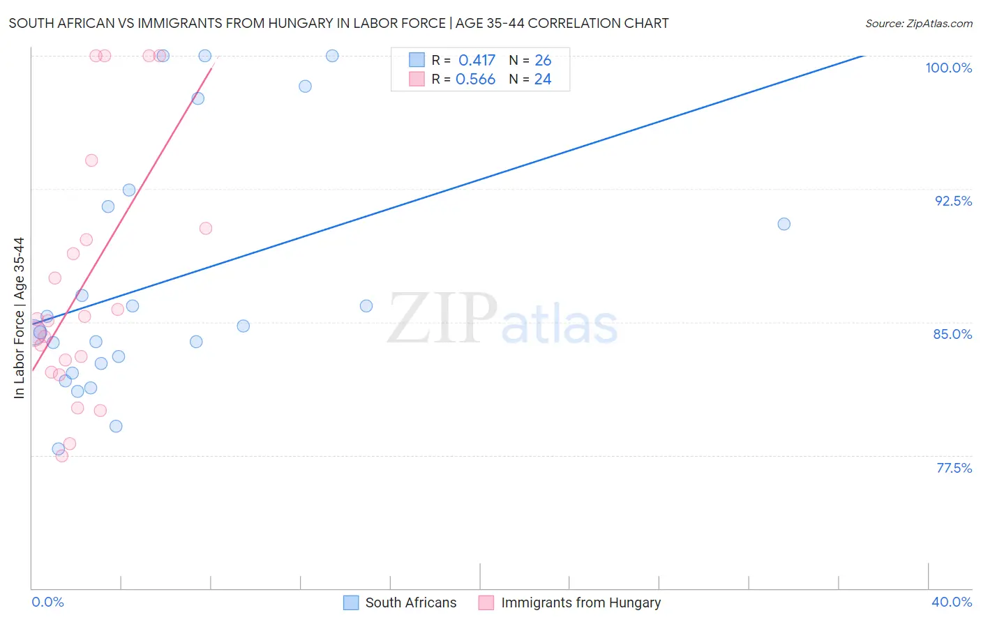 South African vs Immigrants from Hungary In Labor Force | Age 35-44