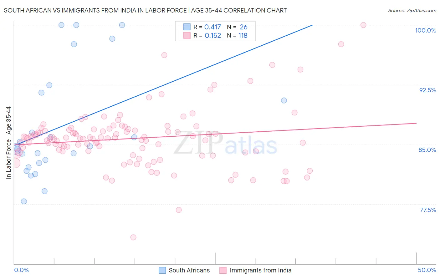 South African vs Immigrants from India In Labor Force | Age 35-44