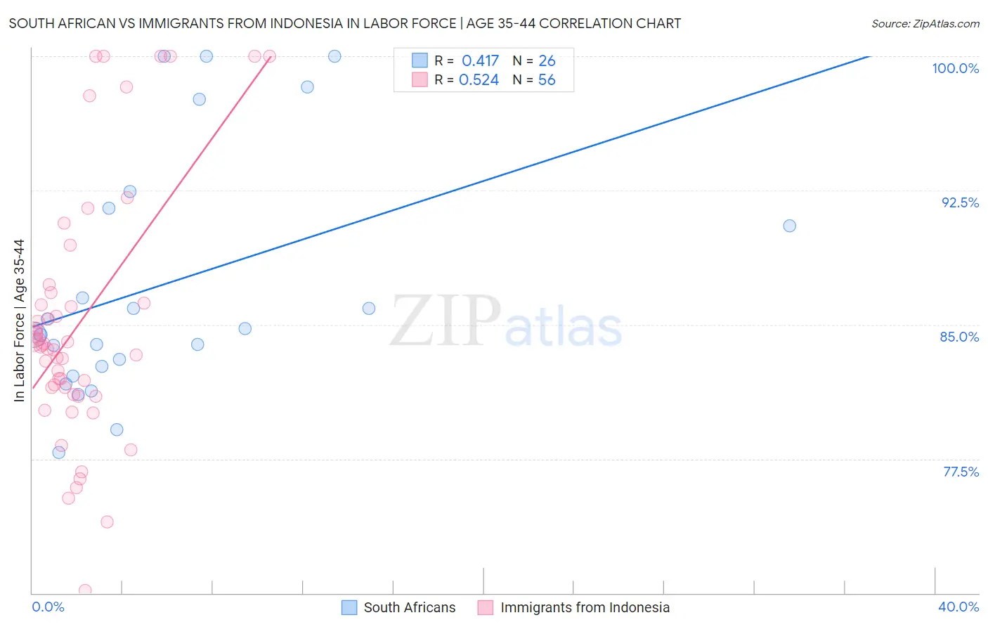 South African vs Immigrants from Indonesia In Labor Force | Age 35-44