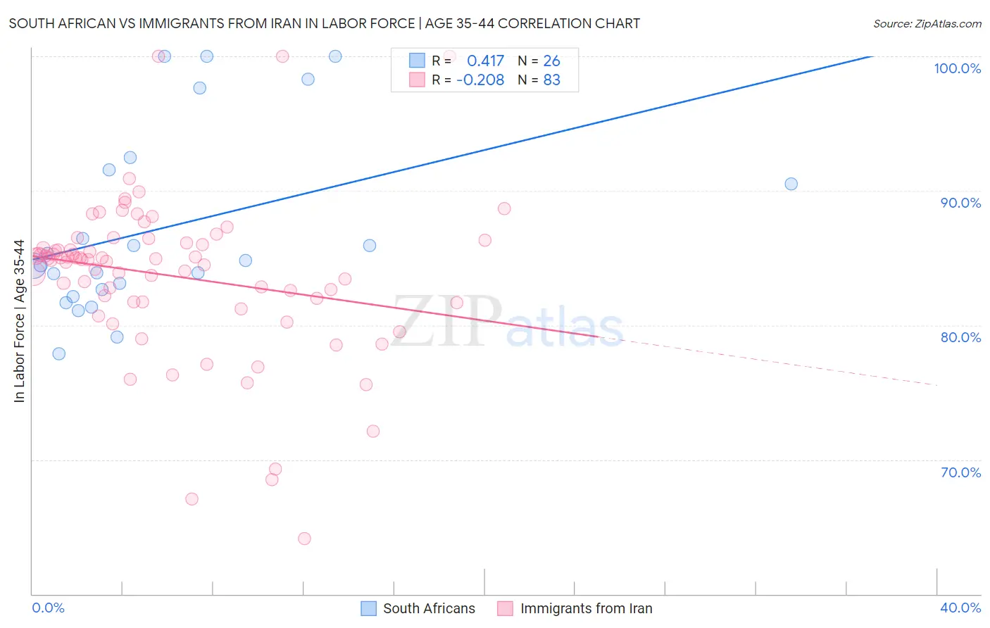 South African vs Immigrants from Iran In Labor Force | Age 35-44