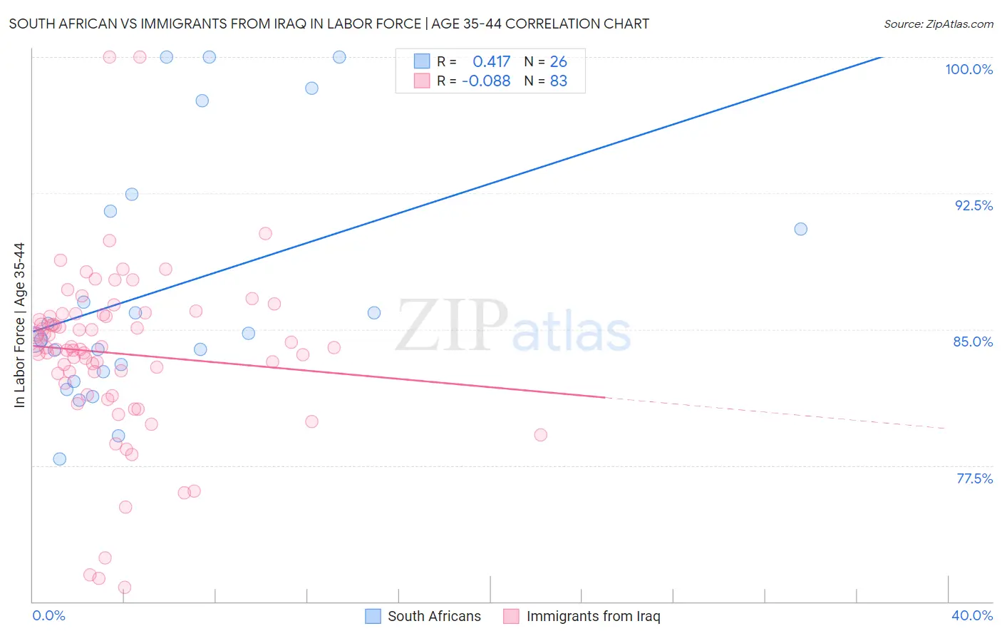 South African vs Immigrants from Iraq In Labor Force | Age 35-44