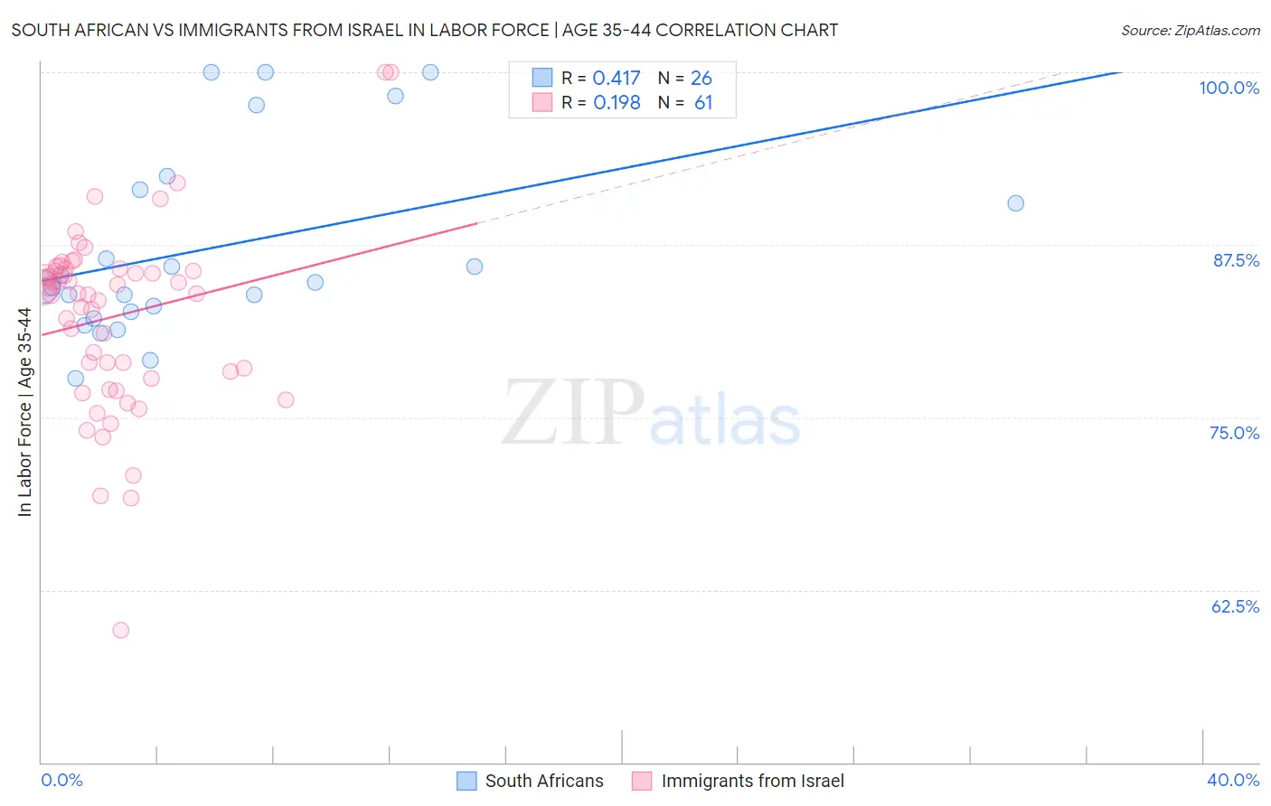 South African vs Immigrants from Israel In Labor Force | Age 35-44