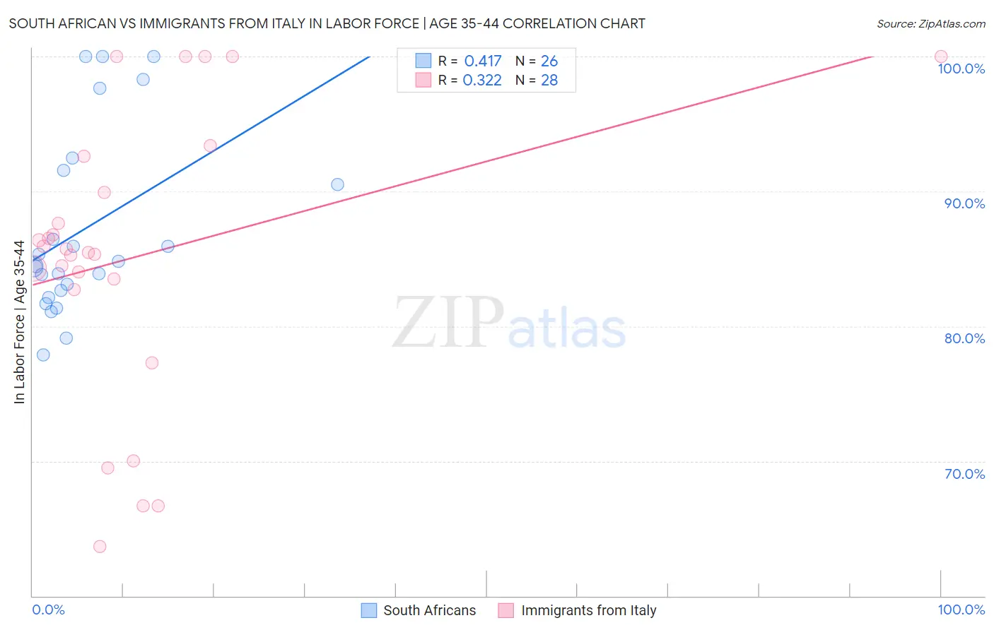 South African vs Immigrants from Italy In Labor Force | Age 35-44