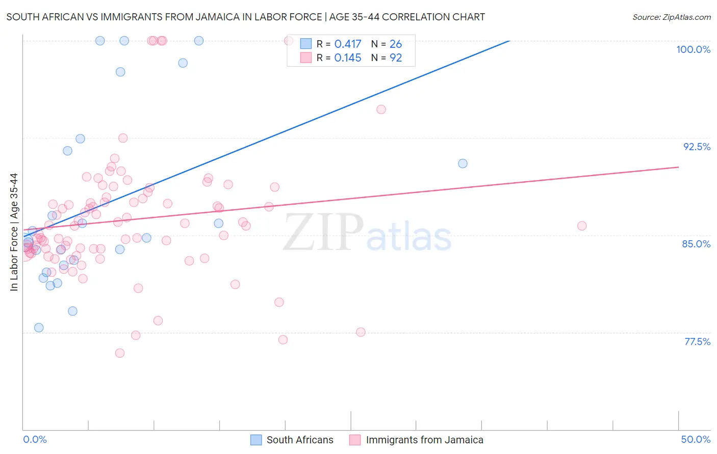 South African vs Immigrants from Jamaica In Labor Force | Age 35-44