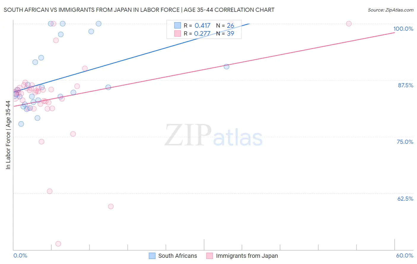 South African vs Immigrants from Japan In Labor Force | Age 35-44