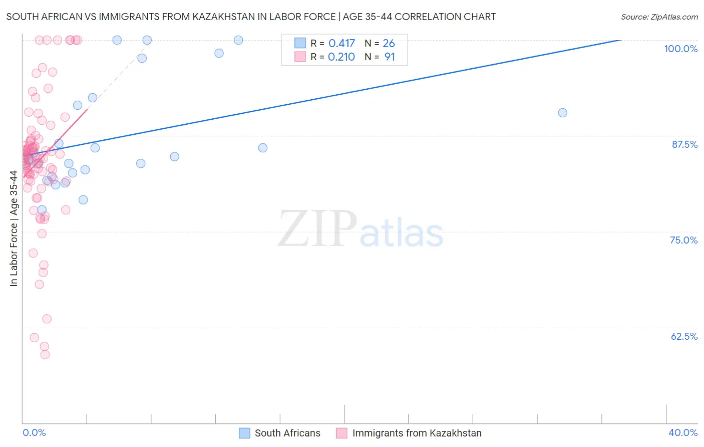 South African vs Immigrants from Kazakhstan In Labor Force | Age 35-44