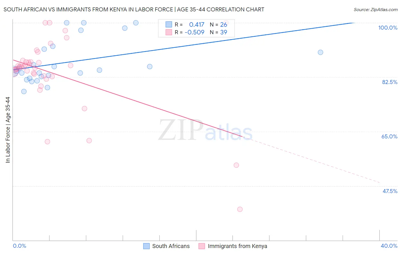 South African vs Immigrants from Kenya In Labor Force | Age 35-44