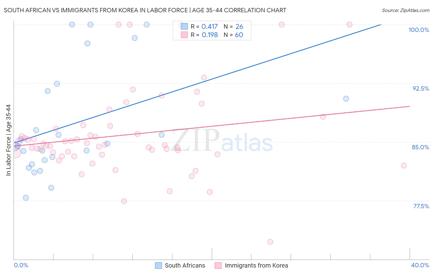 South African vs Immigrants from Korea In Labor Force | Age 35-44