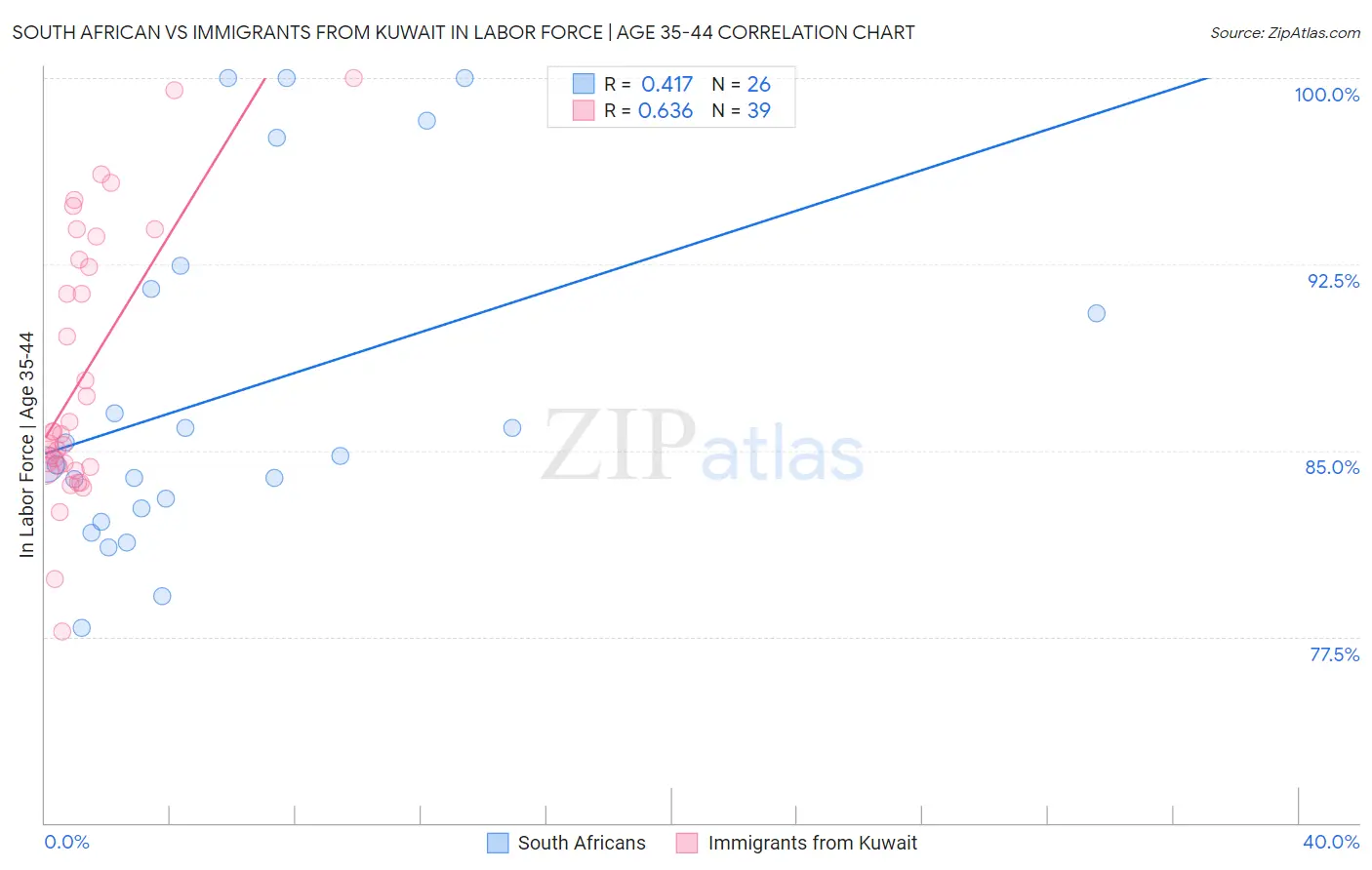 South African vs Immigrants from Kuwait In Labor Force | Age 35-44