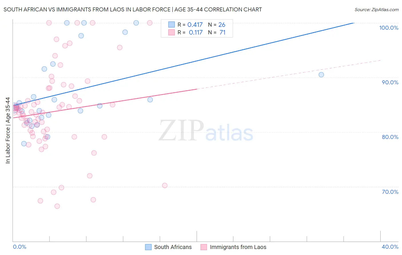 South African vs Immigrants from Laos In Labor Force | Age 35-44