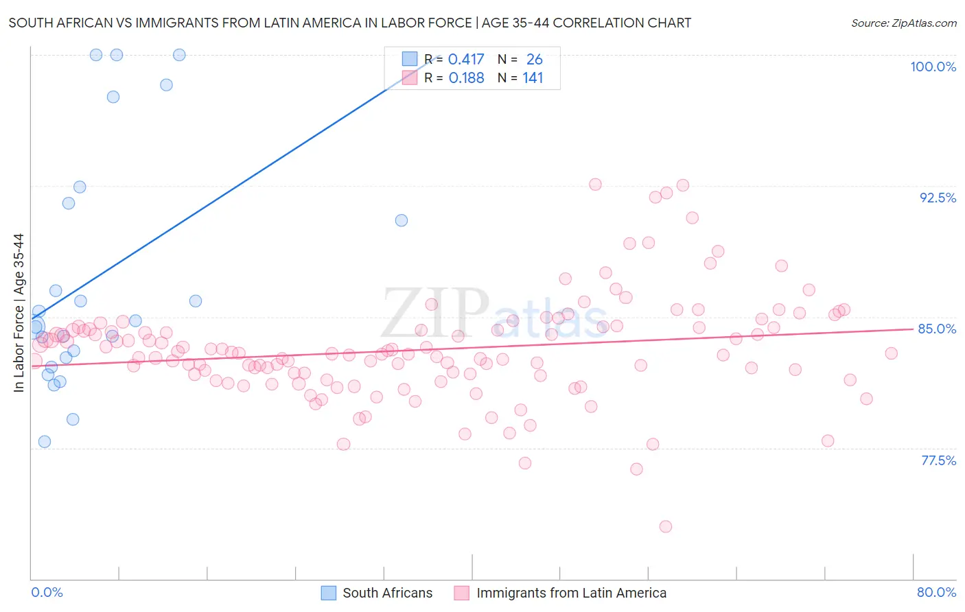 South African vs Immigrants from Latin America In Labor Force | Age 35-44