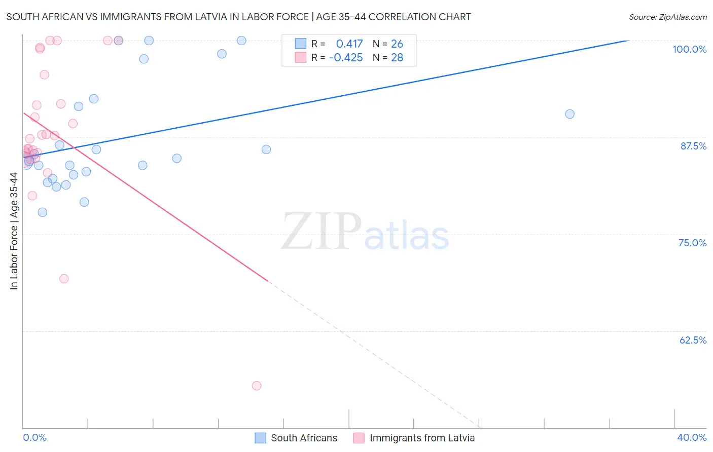 South African vs Immigrants from Latvia In Labor Force | Age 35-44