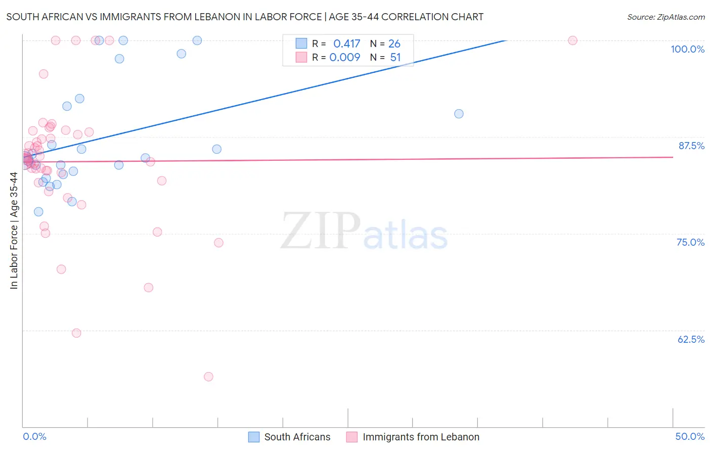 South African vs Immigrants from Lebanon In Labor Force | Age 35-44