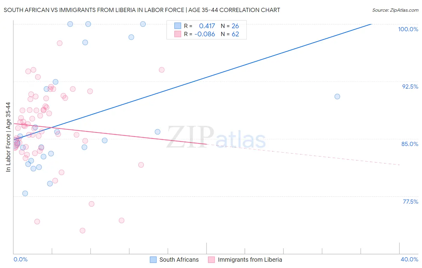 South African vs Immigrants from Liberia In Labor Force | Age 35-44