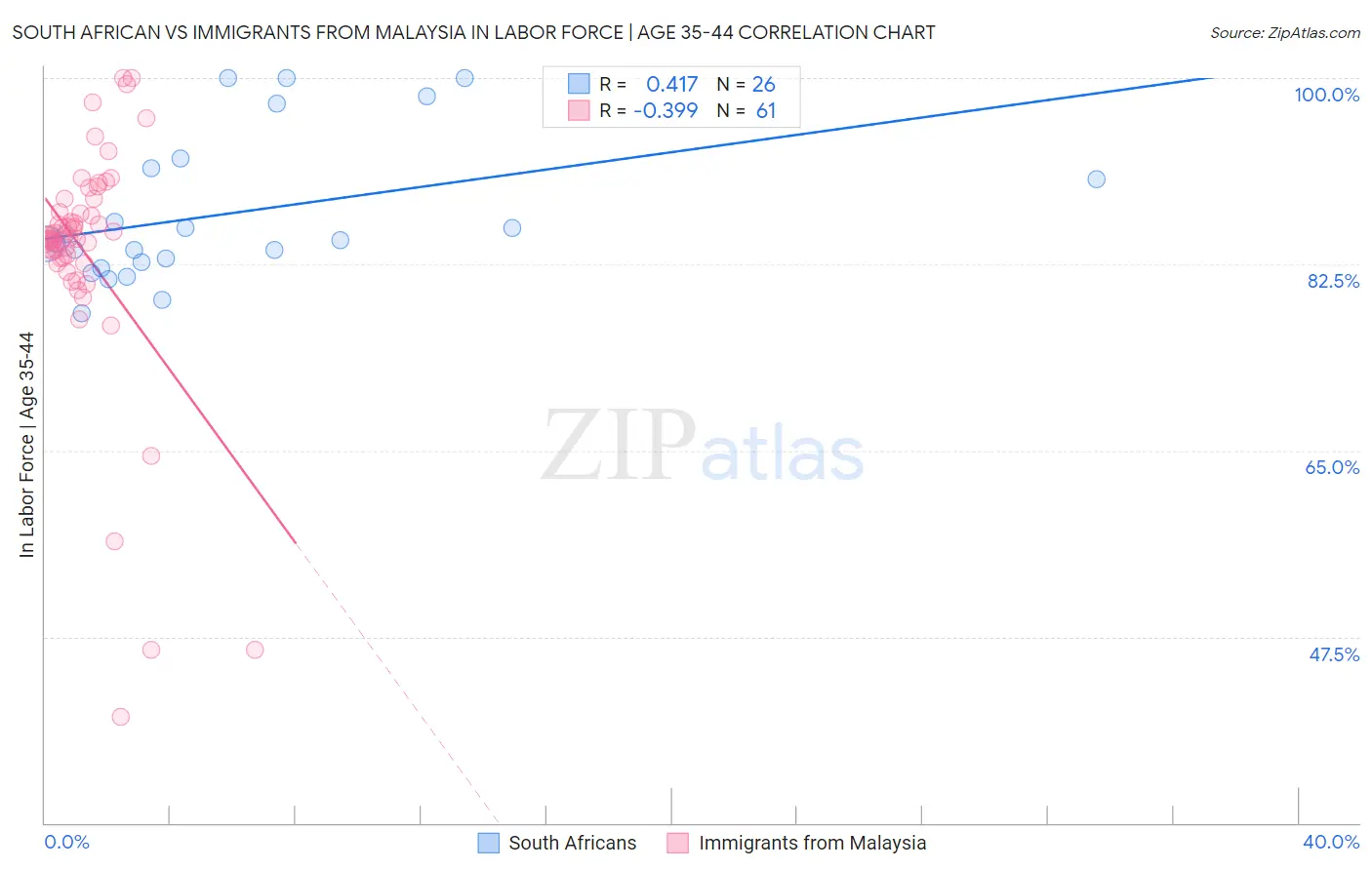 South African vs Immigrants from Malaysia In Labor Force | Age 35-44