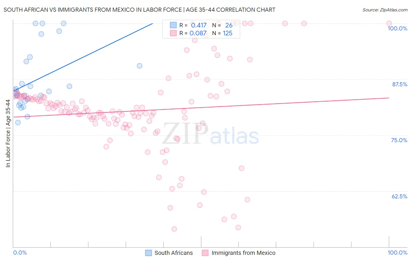 South African vs Immigrants from Mexico In Labor Force | Age 35-44