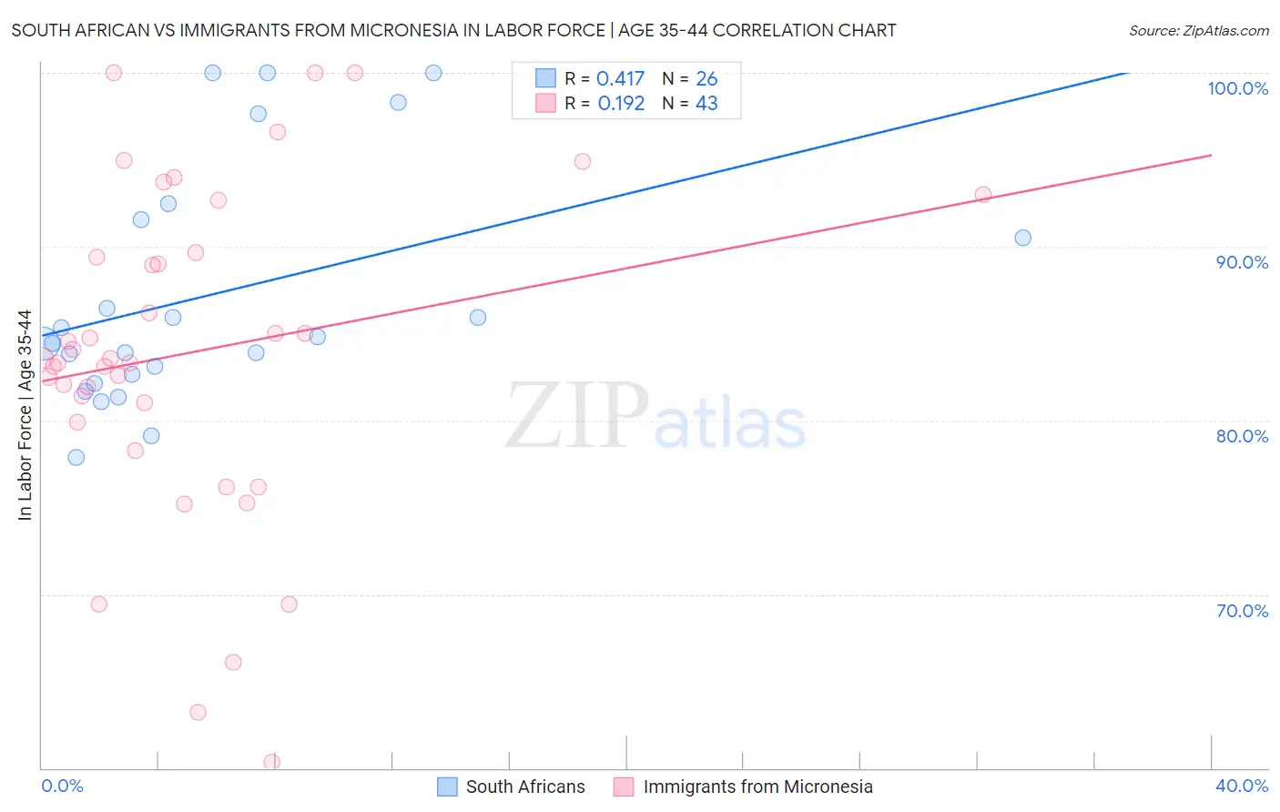 South African vs Immigrants from Micronesia In Labor Force | Age 35-44