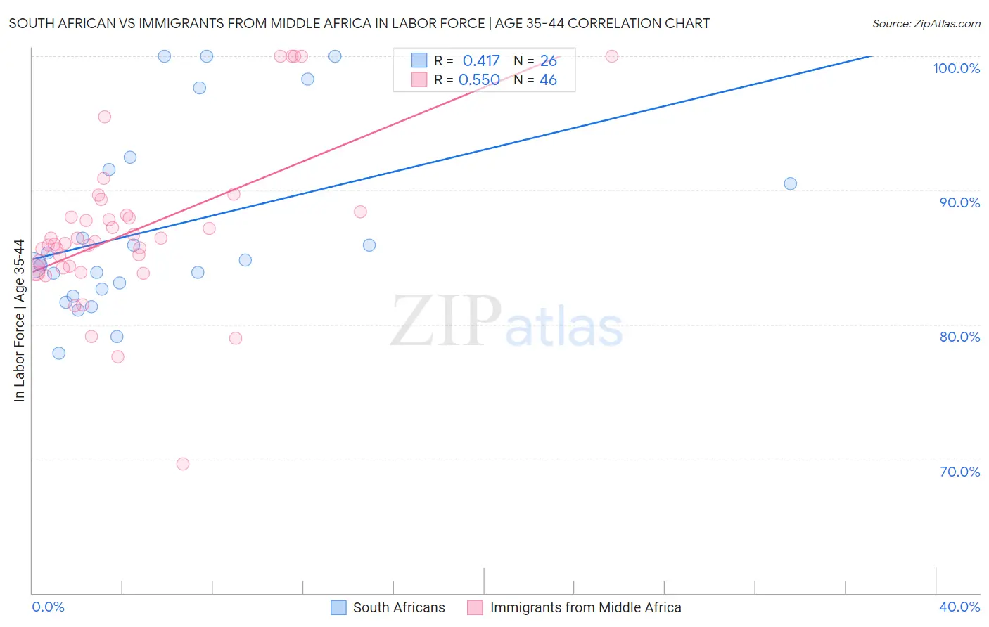 South African vs Immigrants from Middle Africa In Labor Force | Age 35-44