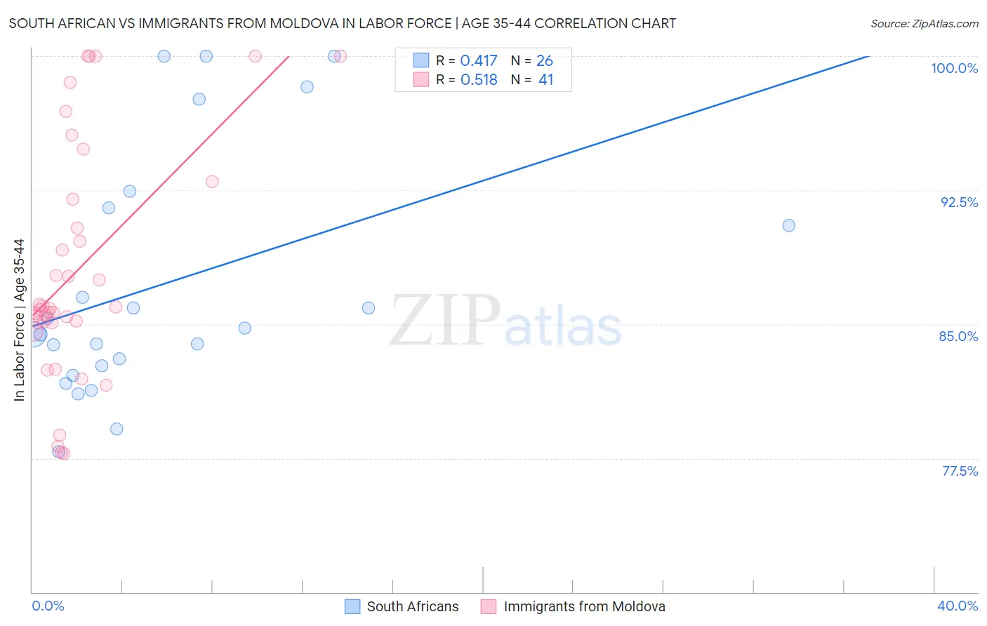 South African vs Immigrants from Moldova In Labor Force | Age 35-44