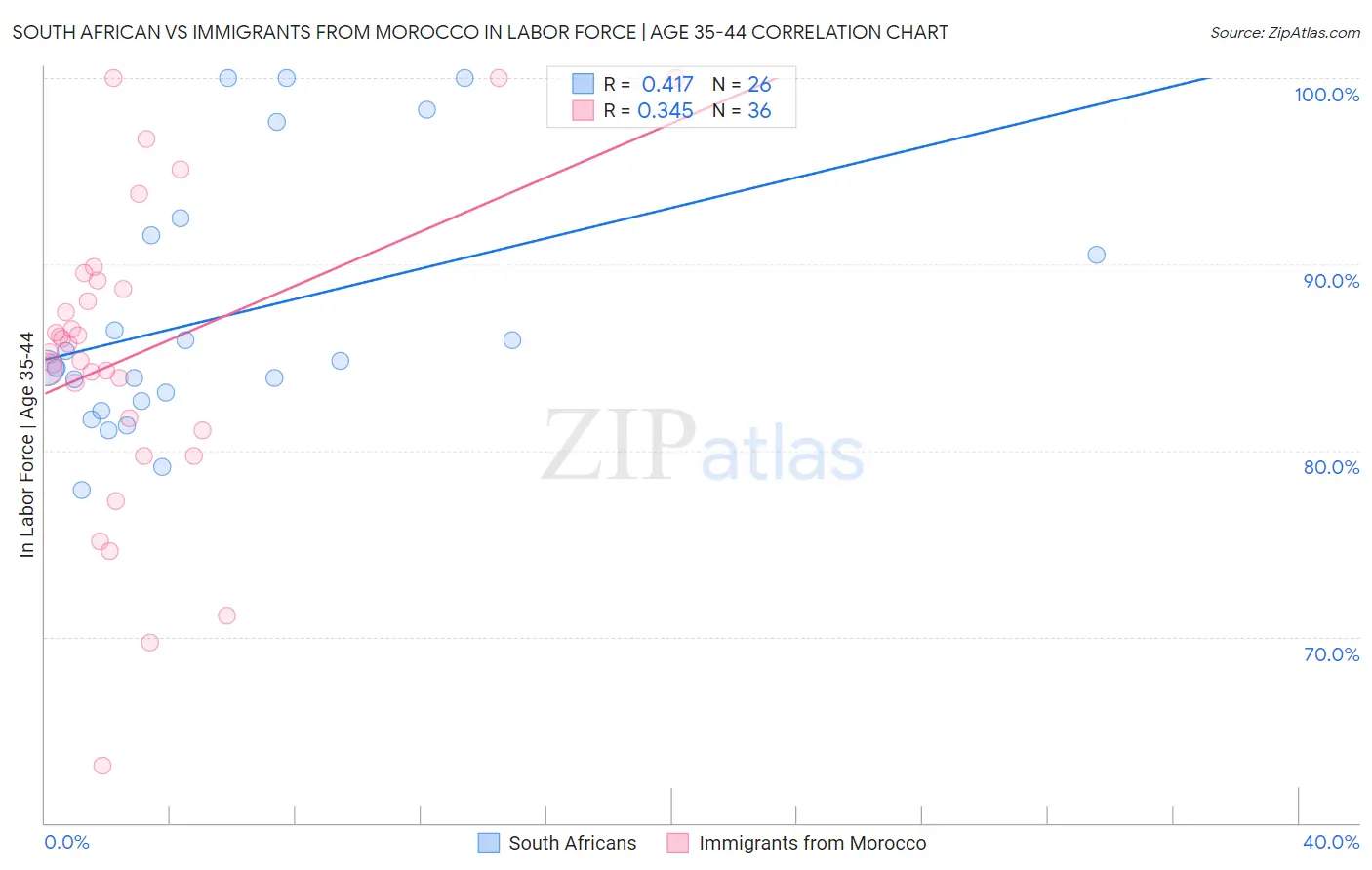 South African vs Immigrants from Morocco In Labor Force | Age 35-44