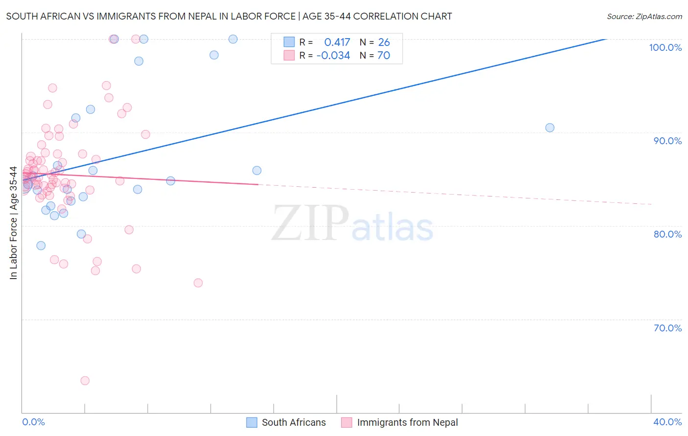 South African vs Immigrants from Nepal In Labor Force | Age 35-44