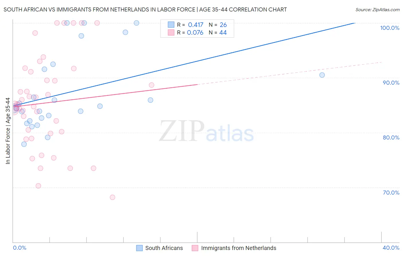 South African vs Immigrants from Netherlands In Labor Force | Age 35-44