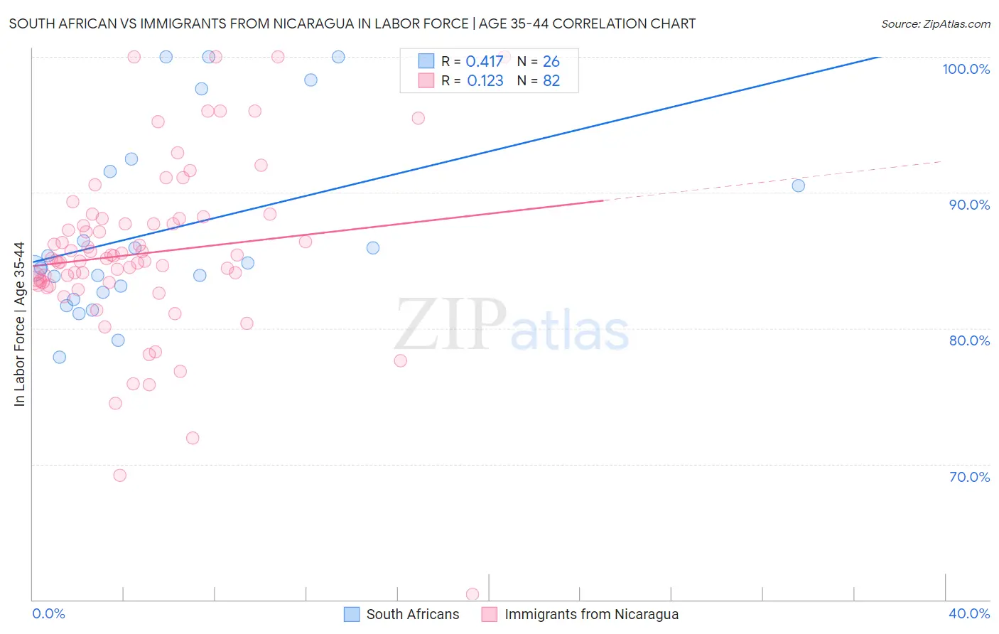 South African vs Immigrants from Nicaragua In Labor Force | Age 35-44