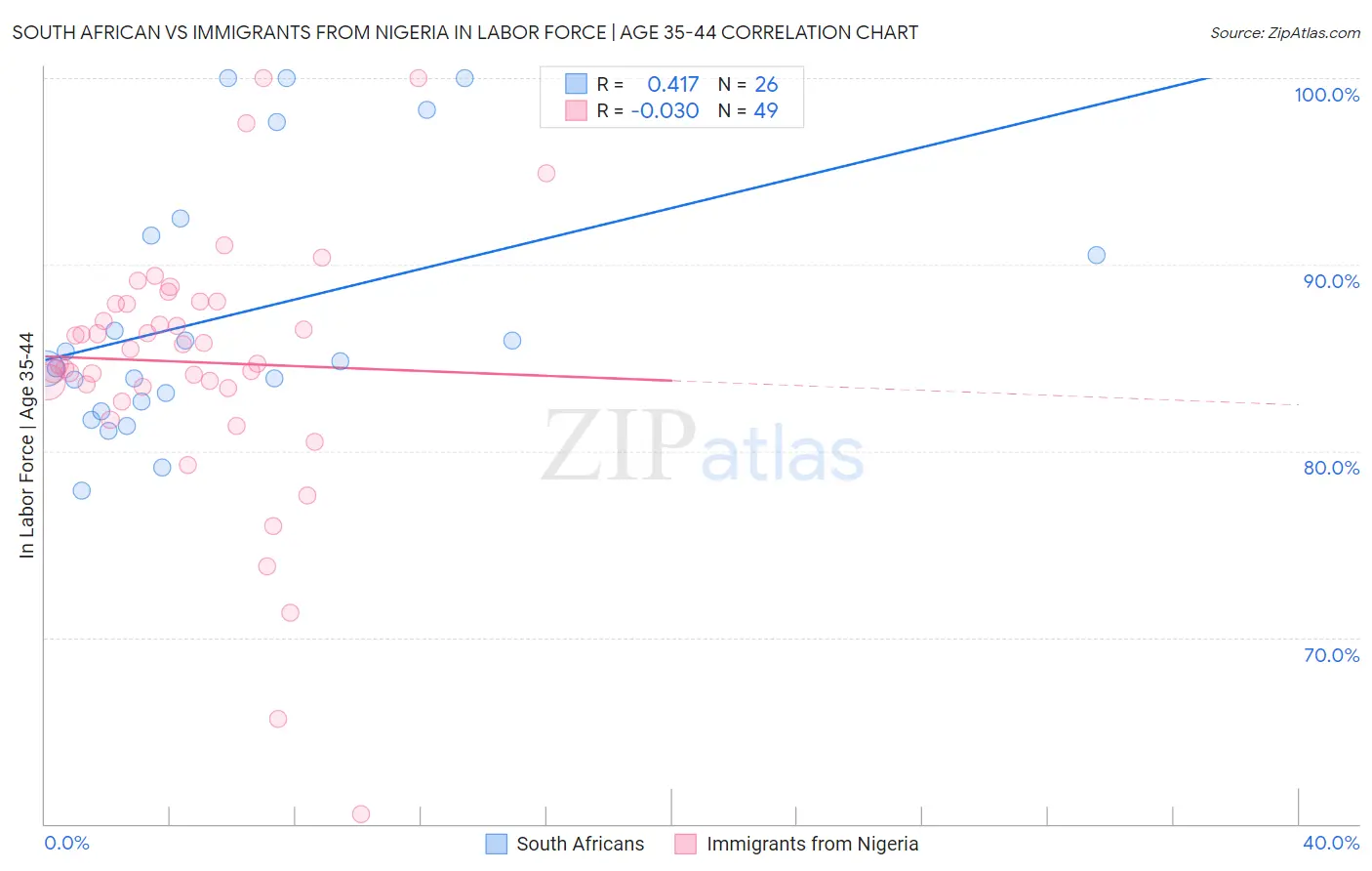 South African vs Immigrants from Nigeria In Labor Force | Age 35-44