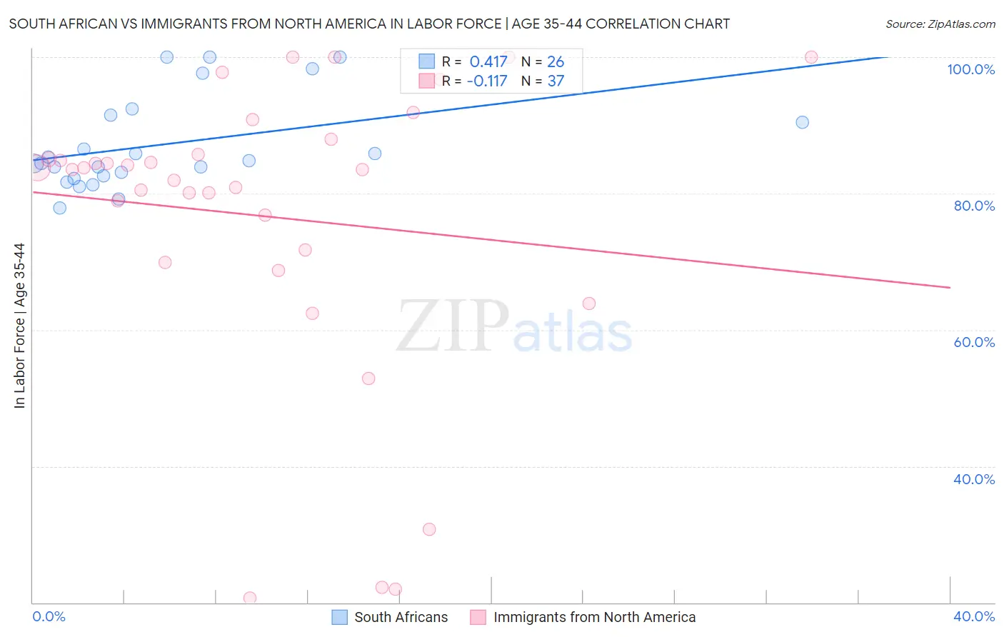 South African vs Immigrants from North America In Labor Force | Age 35-44