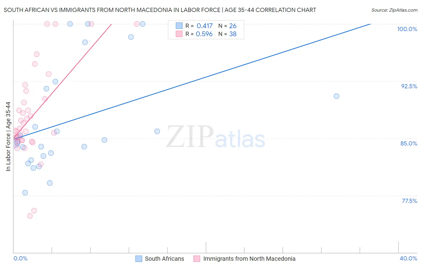 South African vs Immigrants from North Macedonia In Labor Force | Age 35-44