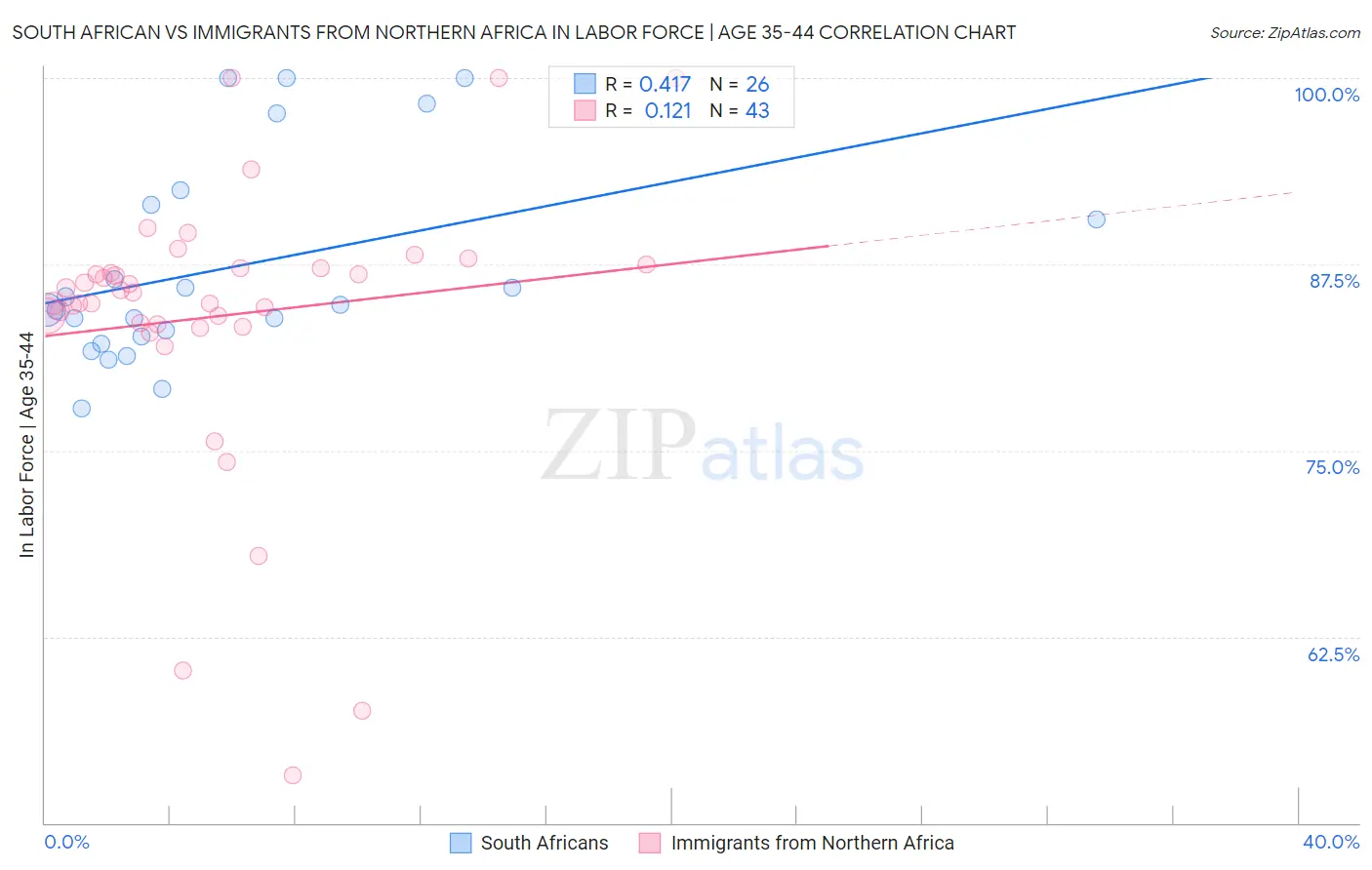 South African vs Immigrants from Northern Africa In Labor Force | Age 35-44