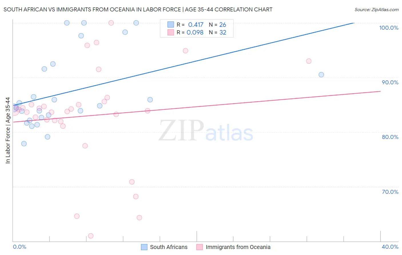 South African vs Immigrants from Oceania In Labor Force | Age 35-44