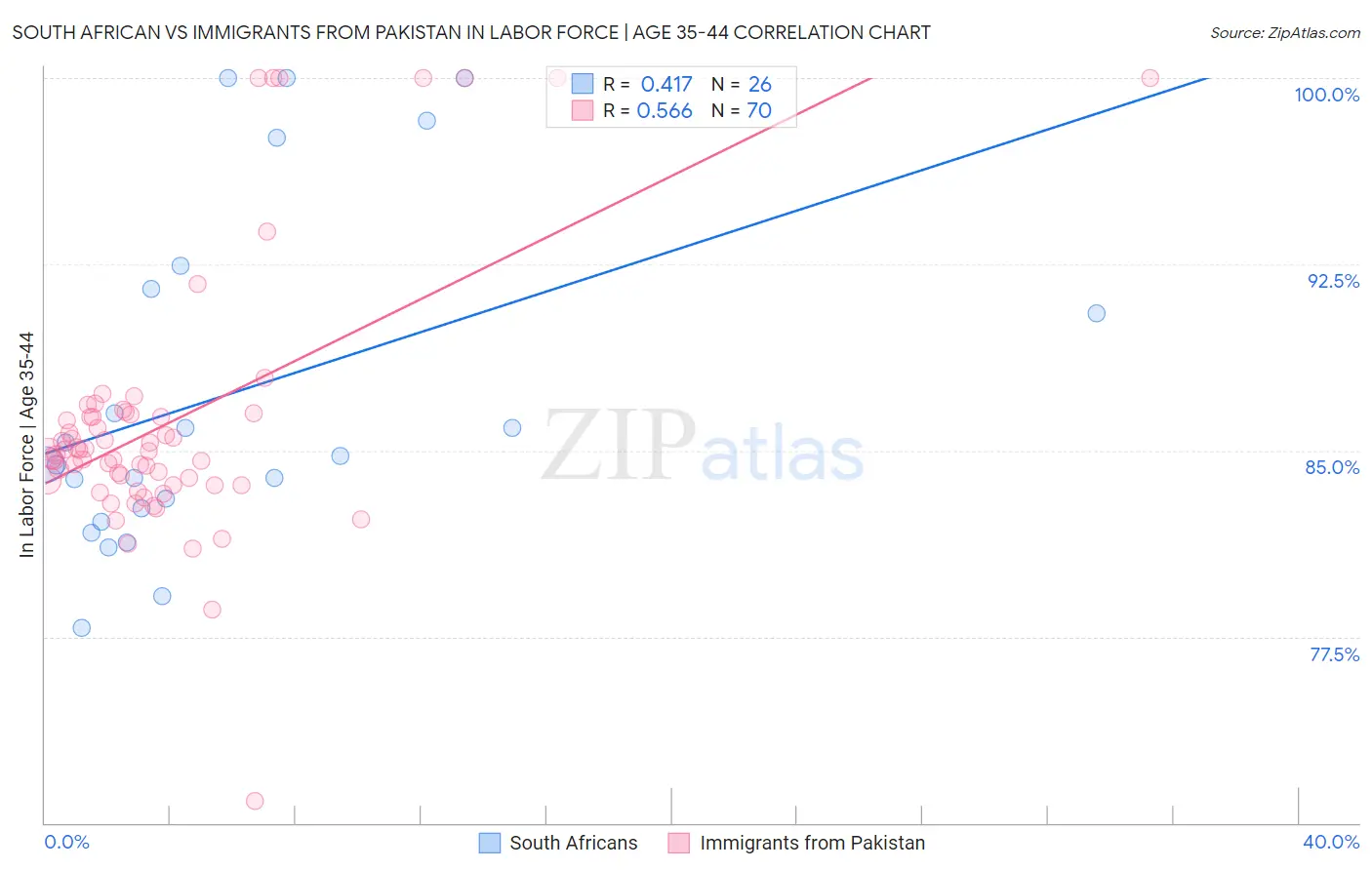 South African vs Immigrants from Pakistan In Labor Force | Age 35-44