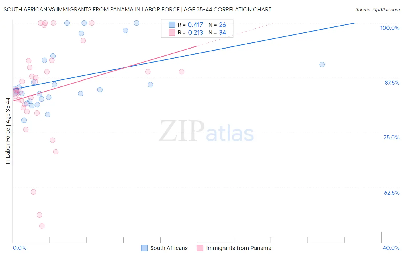 South African vs Immigrants from Panama In Labor Force | Age 35-44