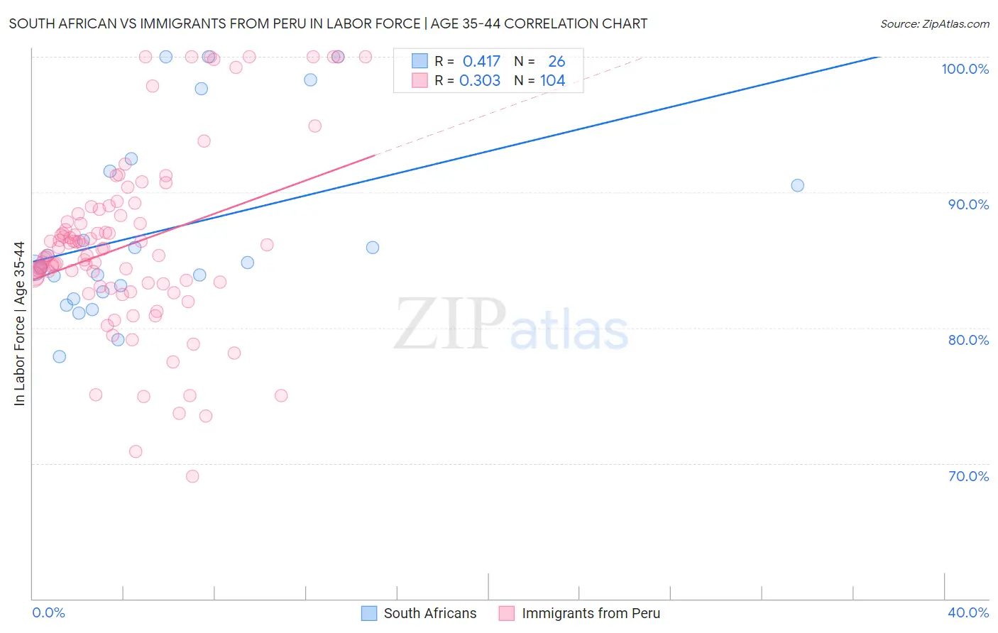 South African vs Immigrants from Peru In Labor Force | Age 35-44