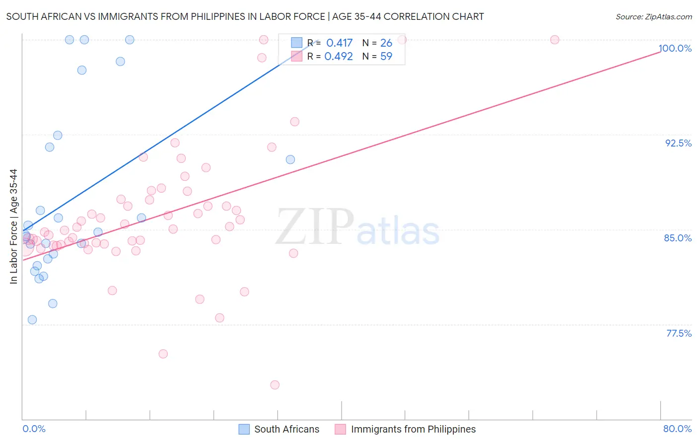South African vs Immigrants from Philippines In Labor Force | Age 35-44