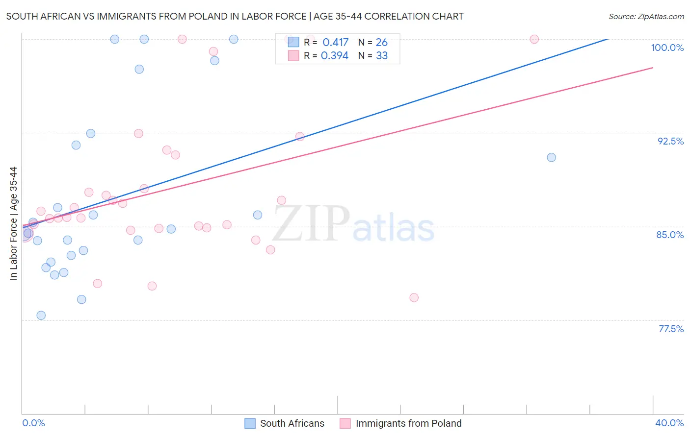 South African vs Immigrants from Poland In Labor Force | Age 35-44