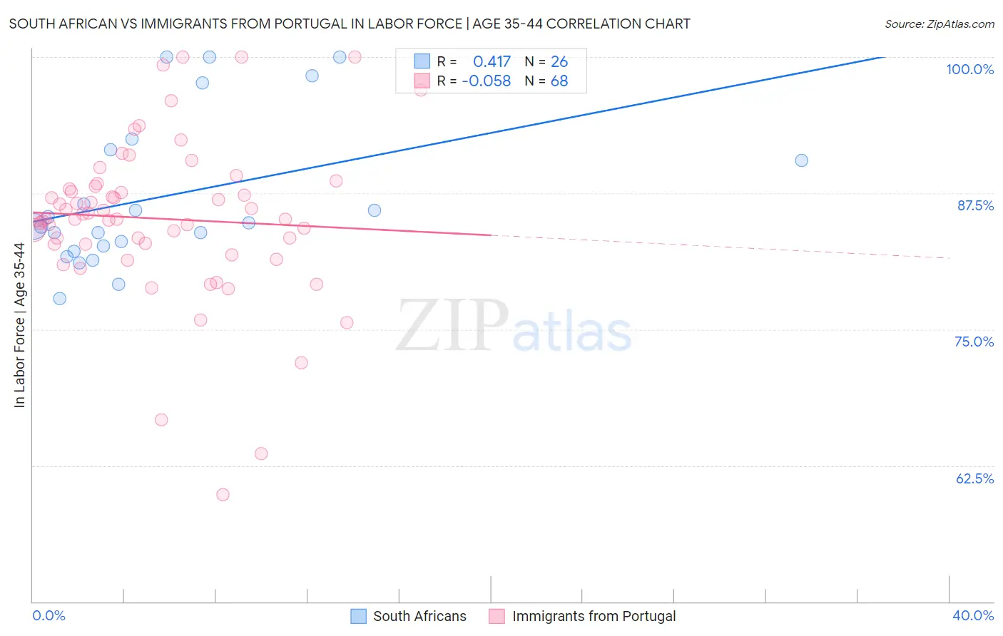 South African vs Immigrants from Portugal In Labor Force | Age 35-44