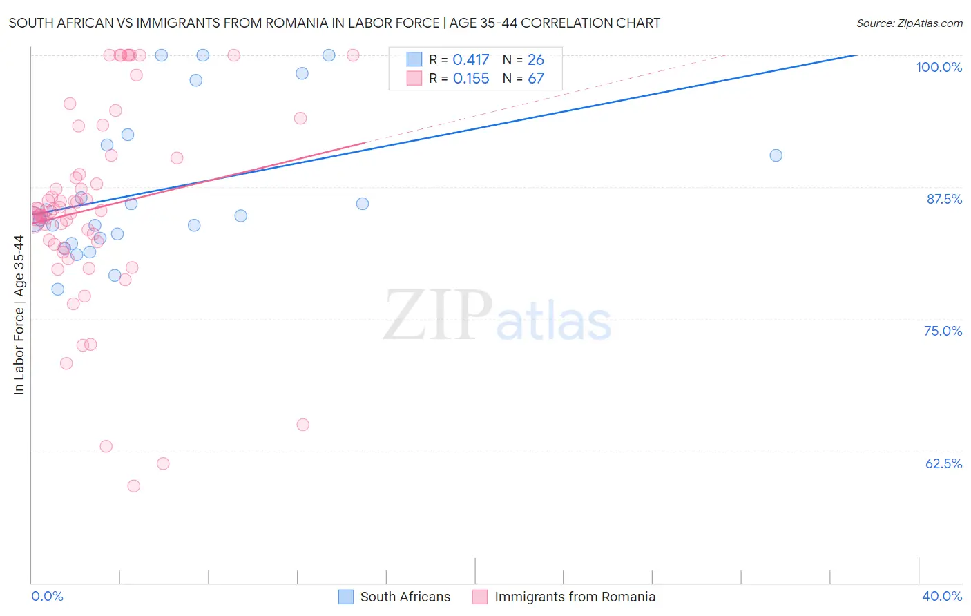 South African vs Immigrants from Romania In Labor Force | Age 35-44