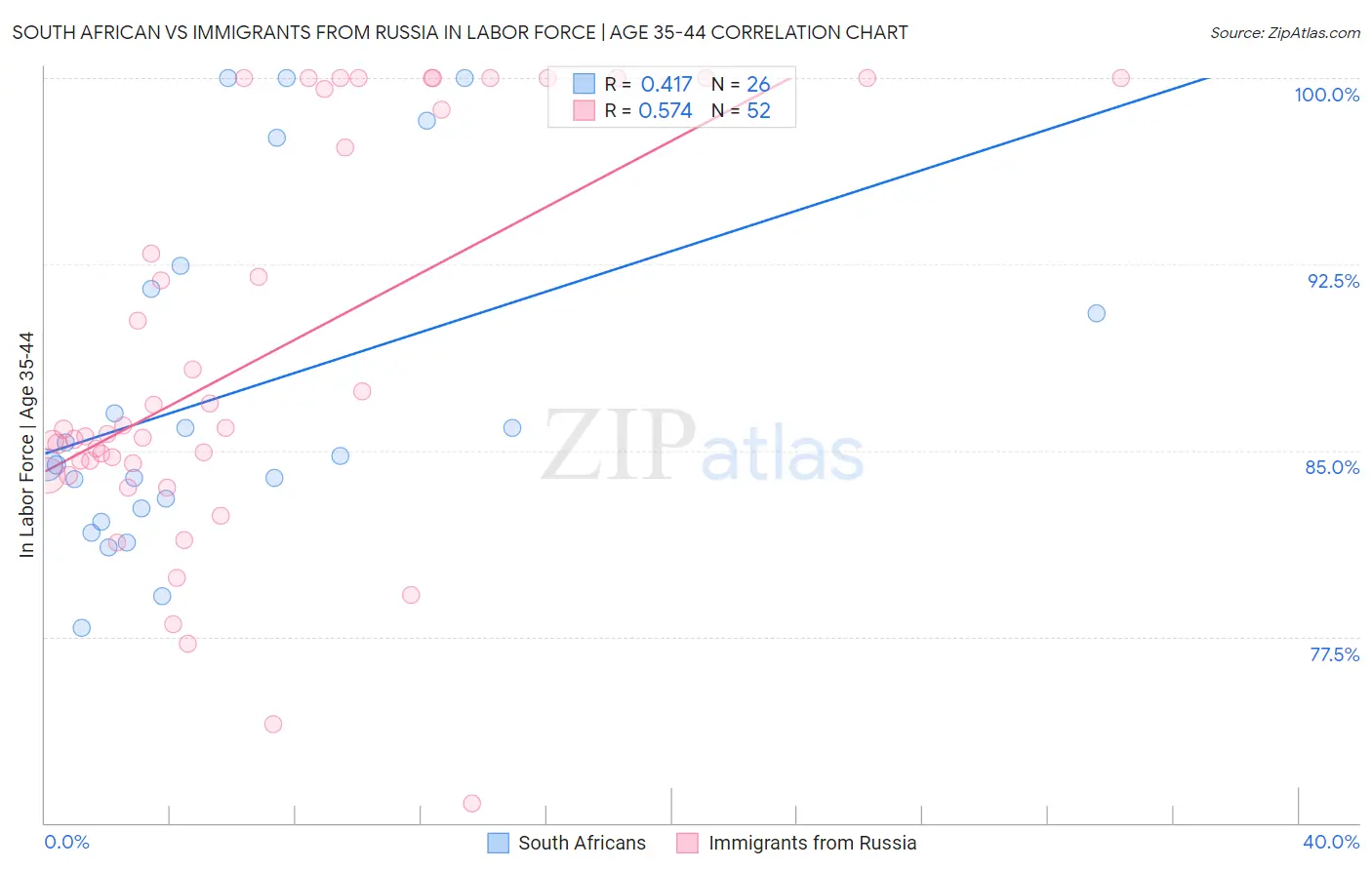 South African vs Immigrants from Russia In Labor Force | Age 35-44