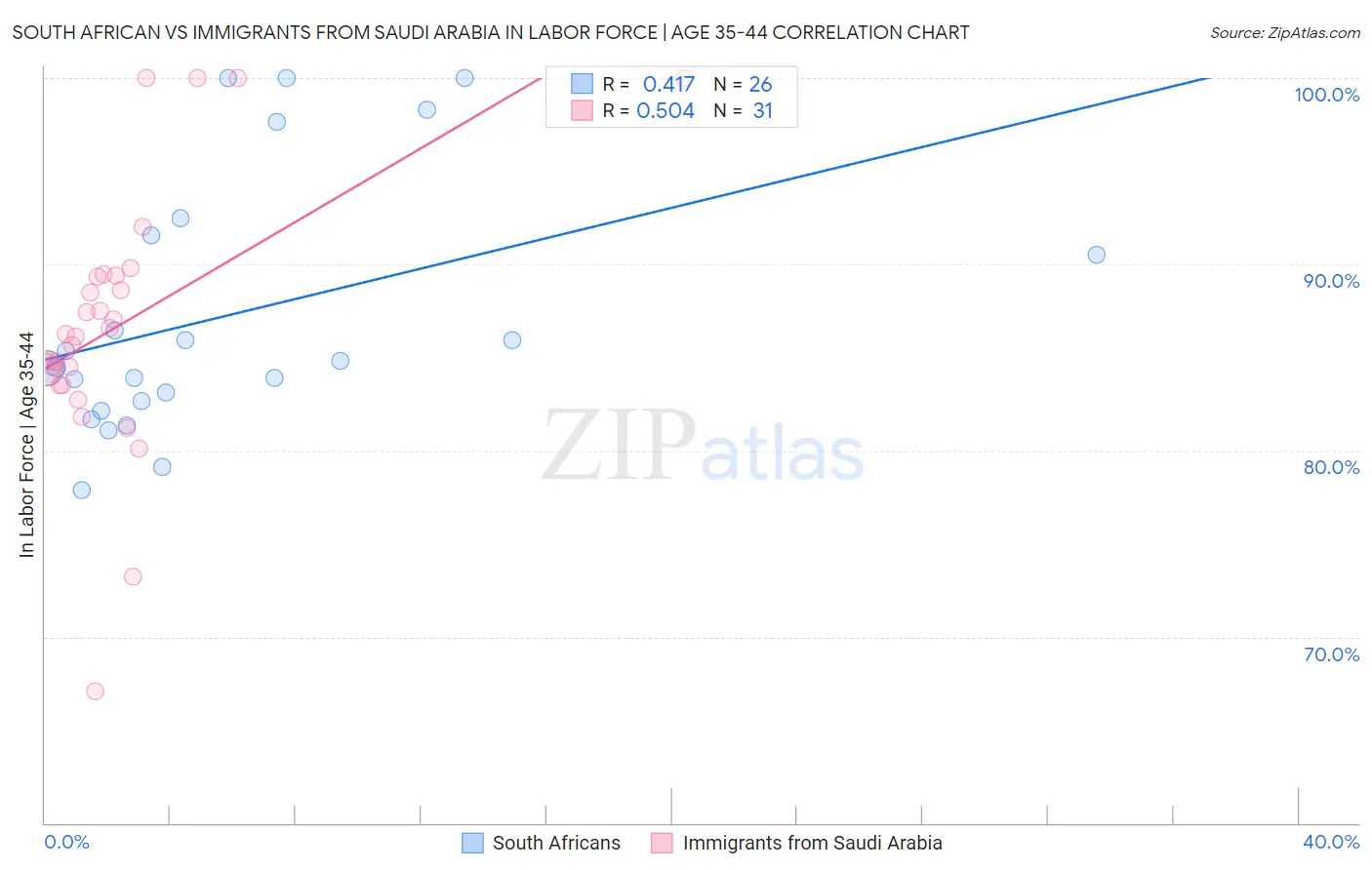 South African vs Immigrants from Saudi Arabia In Labor Force | Age 35-44