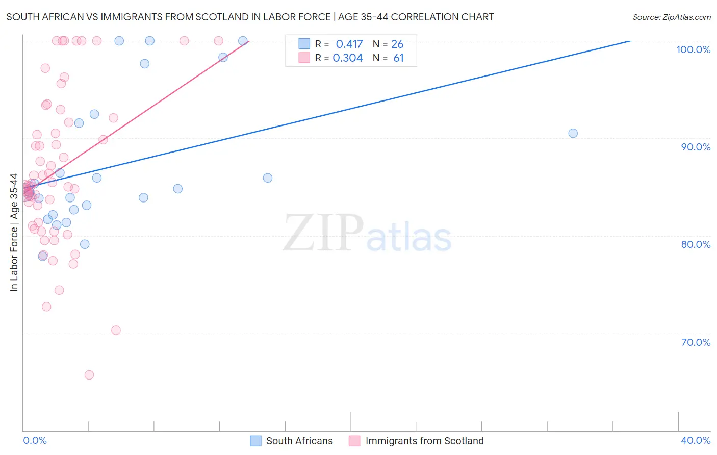 South African vs Immigrants from Scotland In Labor Force | Age 35-44