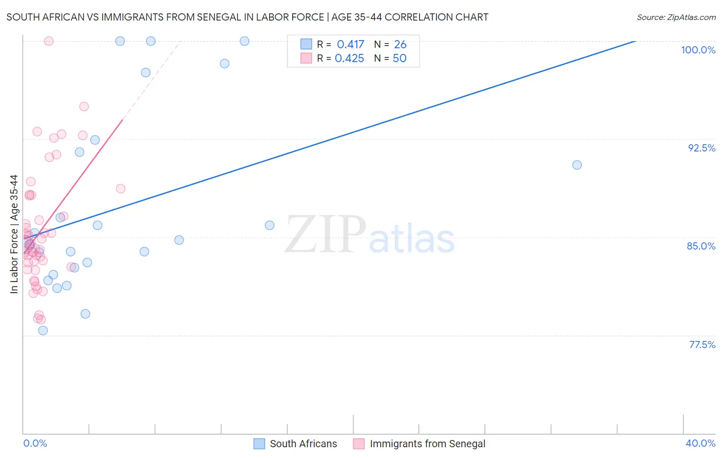 South African vs Immigrants from Senegal In Labor Force | Age 35-44