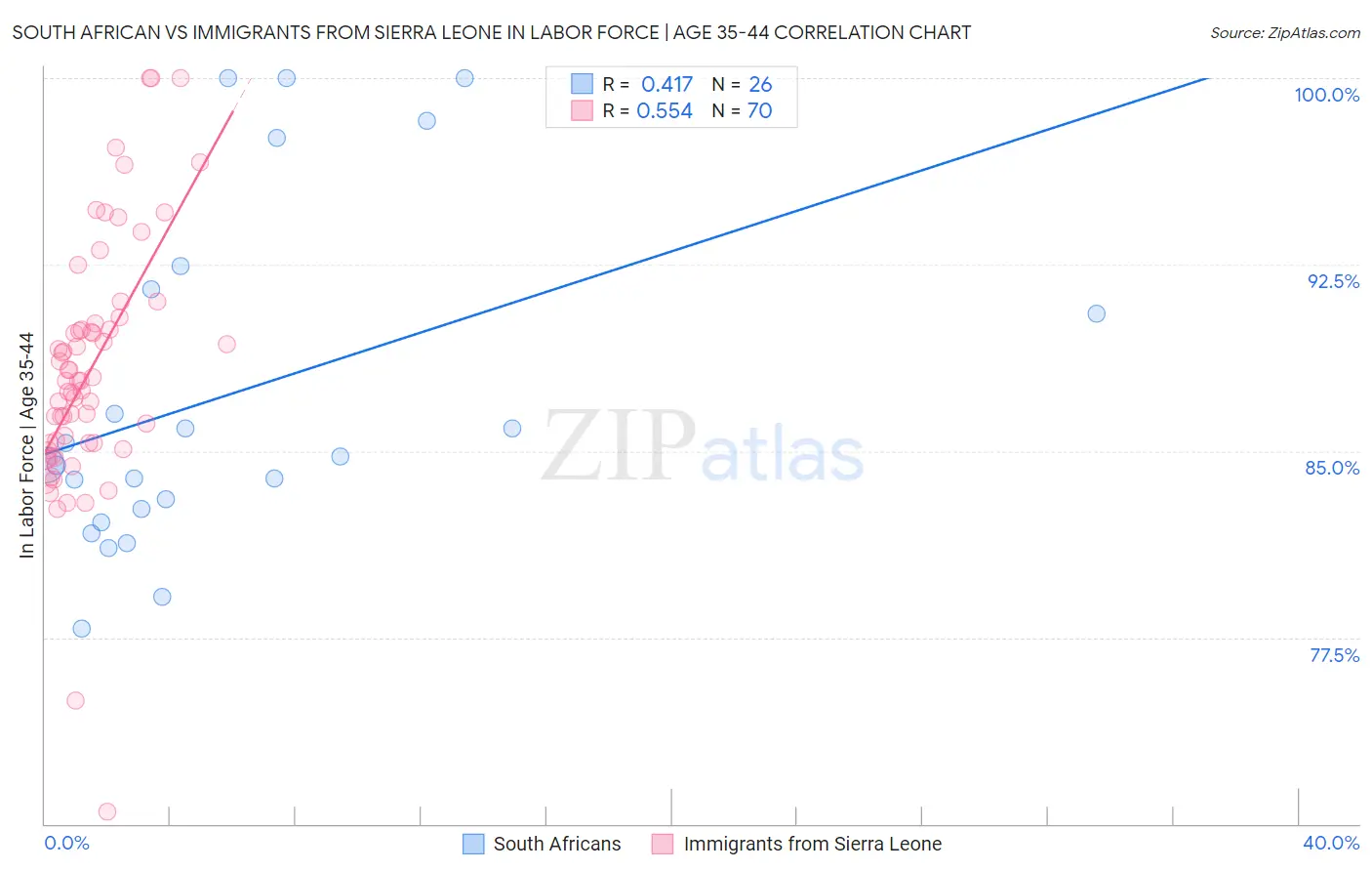 South African vs Immigrants from Sierra Leone In Labor Force | Age 35-44